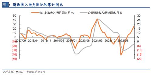 长城宏观：收入增速提高，支出增速下降背后的原因？