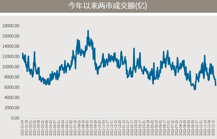 今日沪深两市成交额6,402.2亿 北上资金净流入11.56亿