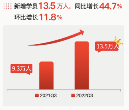 尚德机构2022Q3盈利1.68亿元：聚焦教学教研，坚持降本增效