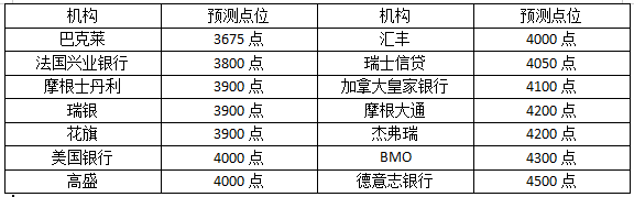 大翻车！华尔街2022美股预测遭遇滑铁卢，明年会如何