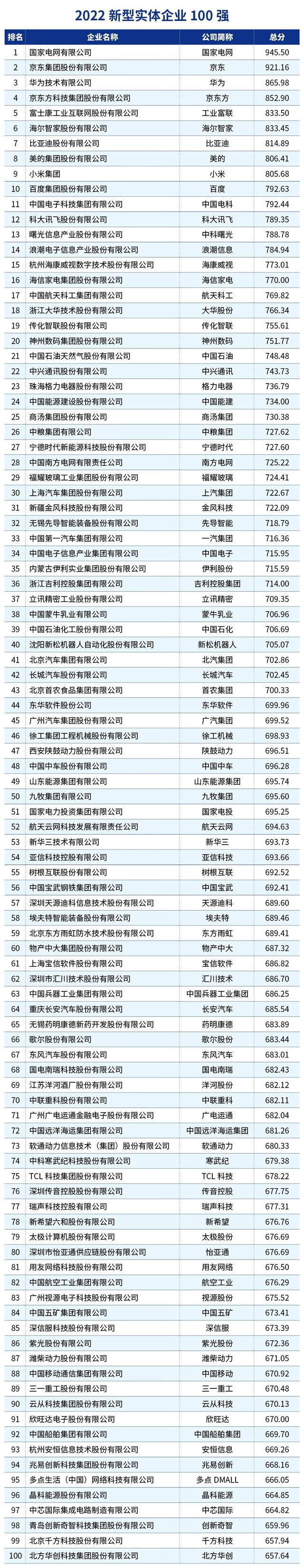 从规模优势到效率优势 能源企业为何云集新型实体企业百强榜