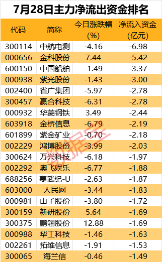 主力资金 | 太火了 超50亿资金抢筹两大券商龙头！10股逆市净流出超2亿元