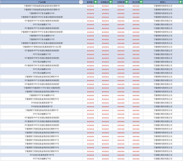 6月理财评级月报：固收仍是“心头好” 权益类市场更具长期增值潜力