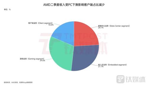  净利润暴减94%，AMD离英伟达越来越远了｜钛媒体焦点 