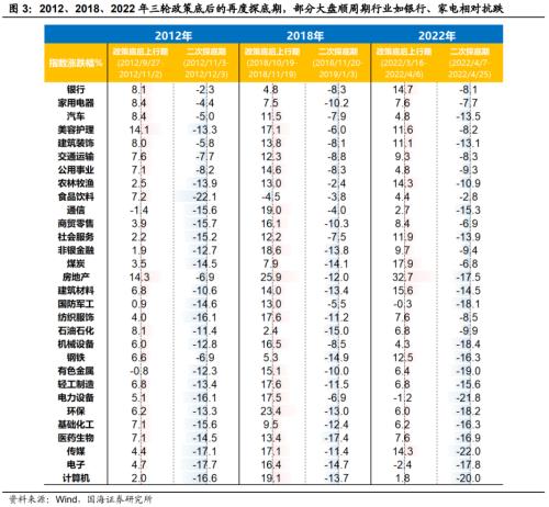  【国海策略】政策底到市场底的几条规律 