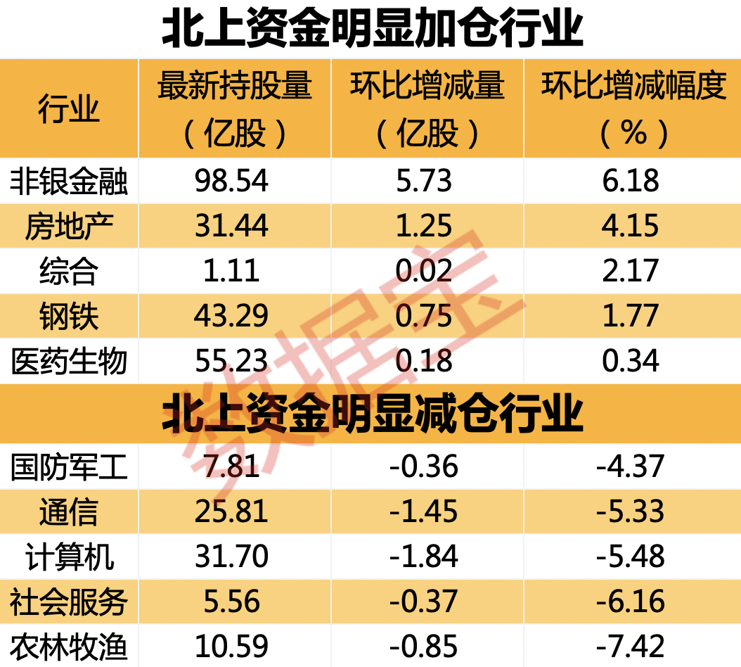 北上资金一周出逃超200亿元！两大行业获资金持续力挺 CRO龙头获逆市大抢筹