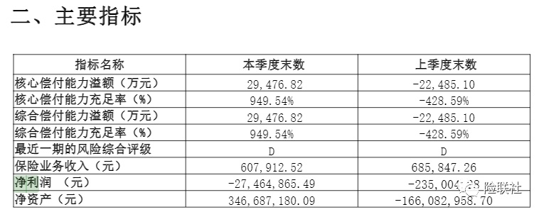 更名后首度披露成绩单 比亚迪财险偿付能力好转但仍未达标