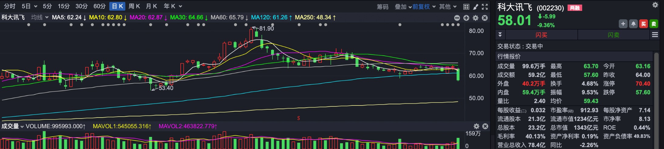 AI牛股科大讯飞逼近跌停 多只明星公募产品二季度加仓