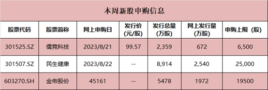 今天，创业板年内第二高价新股来了！8月新股赚钱效应升温