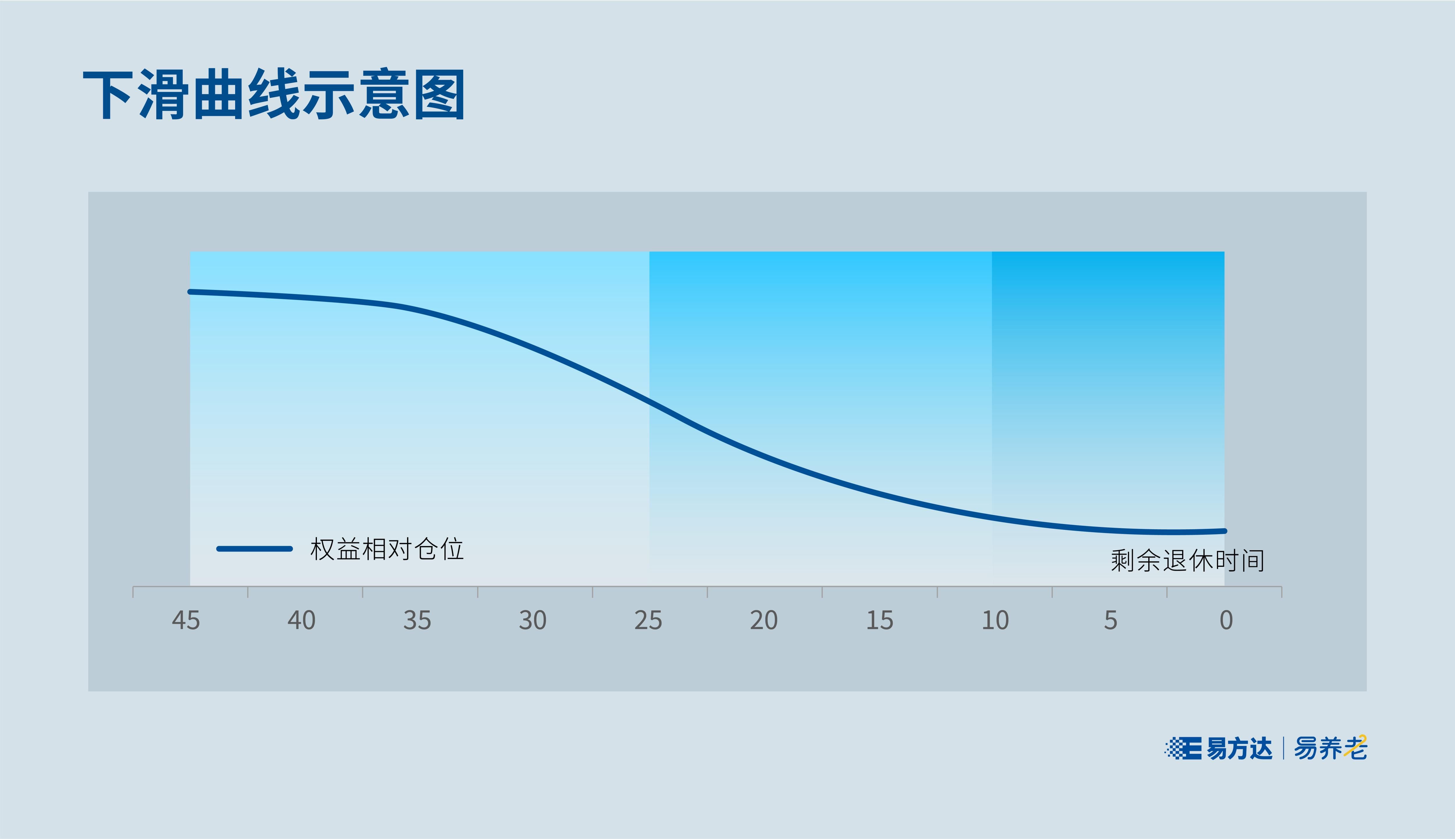 【易养老】养老目标日期基金，陪你“慢慢变老”