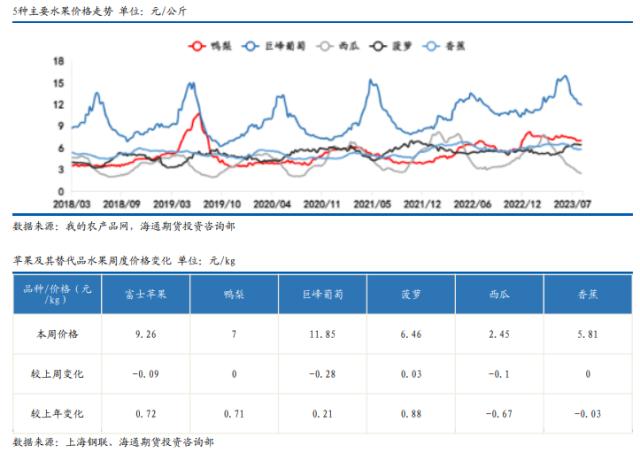 苹果期货：早熟货源质量不佳，冷库价格稳中趋强，晚熟富士料强势开秤