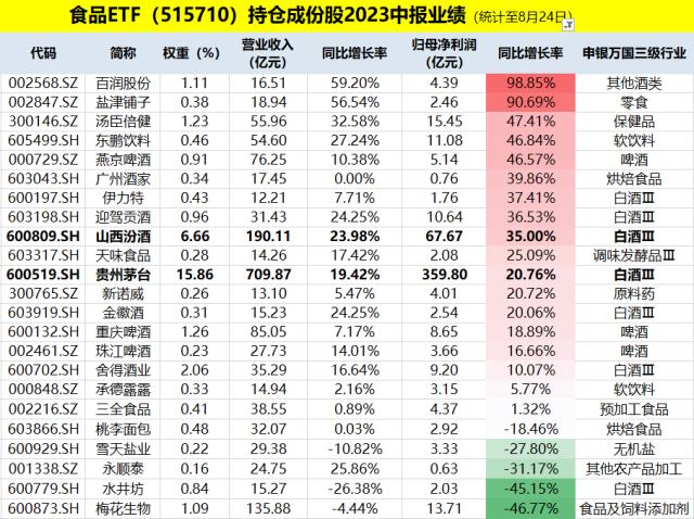 中报业绩亮眼，吃喝板块强势反弹！食品ETF（515710）涨近2%终结4连阴