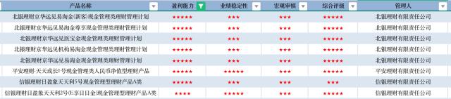 6月理财评级月报：固收仍是“心头好” 权益类市场更具长期增值潜力