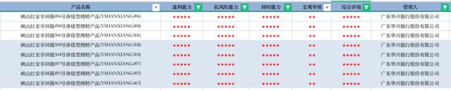 6月理财评级月报：固收仍是“心头好” 权益类市场更具长期增值潜力