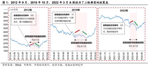 国海策略：政策底到市场底的几条规律