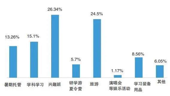 40天开销五六万，家长的暑期“烧钱”大战还没结束