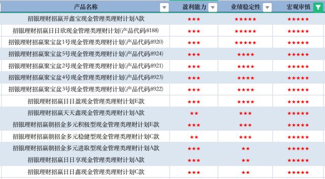 6月理财评级月报：固收仍是“心头好” 权益类市场更具长期增值潜力