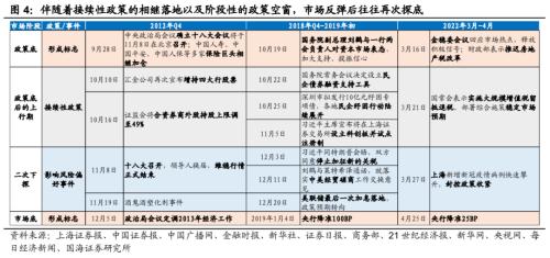  【国海策略】政策底到市场底的几条规律 