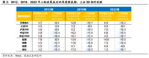  【国海策略】政策底到市场底的几条规律 