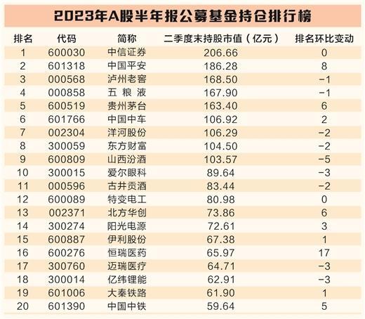 四大机构半年报持仓曝光 社保基金成最大赢家