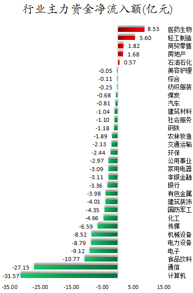 主力加仓医药生物、轻工制造等行业 北向资金连续4日净流出