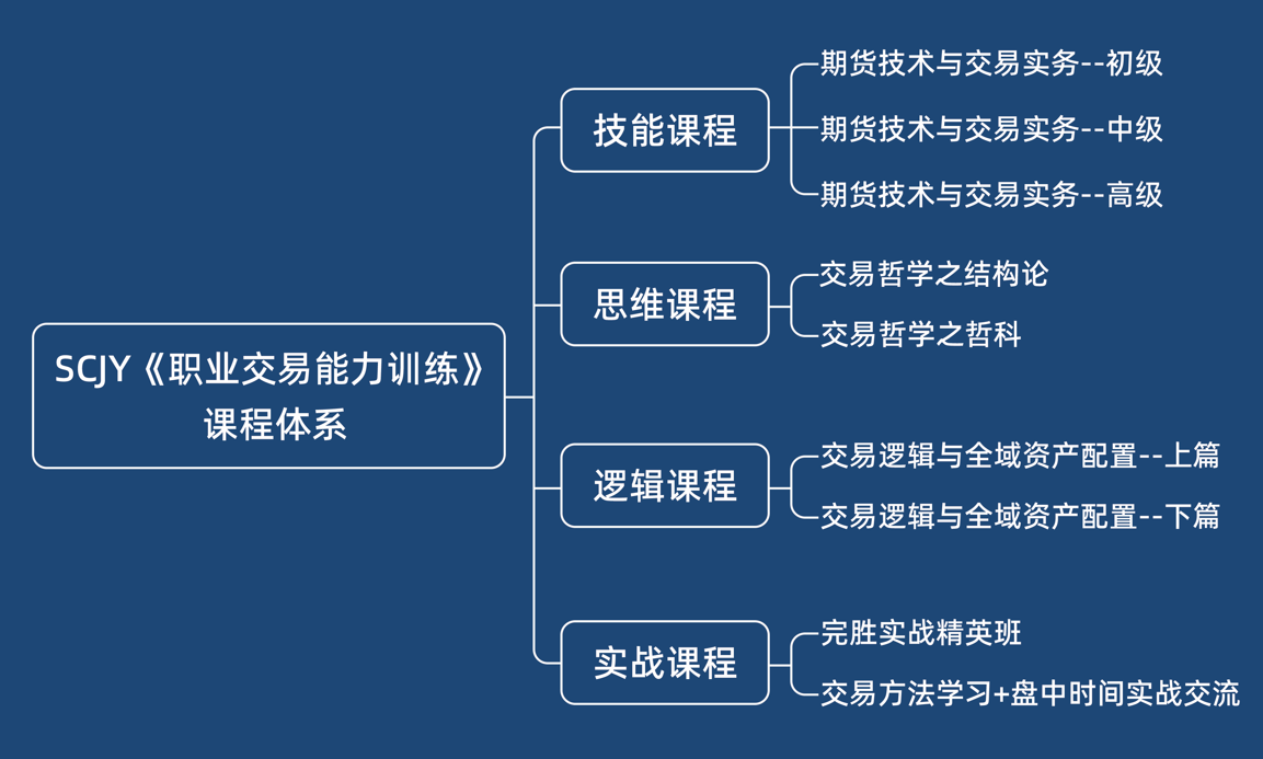 SCJY《职业交易能力训练》二级课程邀请函