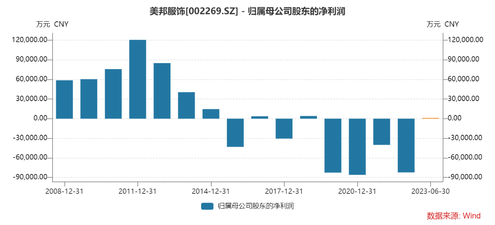 “两连板”终结！市值八年来蒸发逾230亿，美邦服饰能否卷土重来