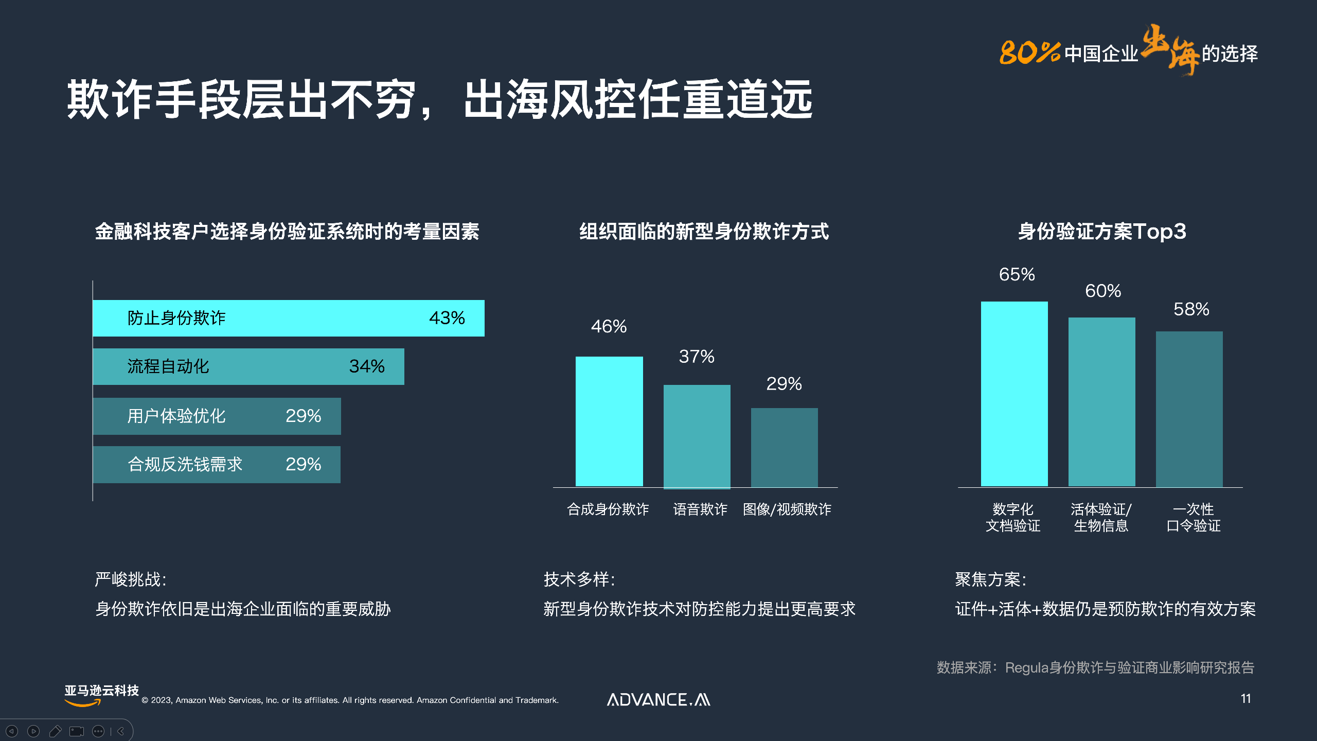 ADVANCE.AI受邀出席亚马逊云科技出海日活动，分享金融出海合规实战经验