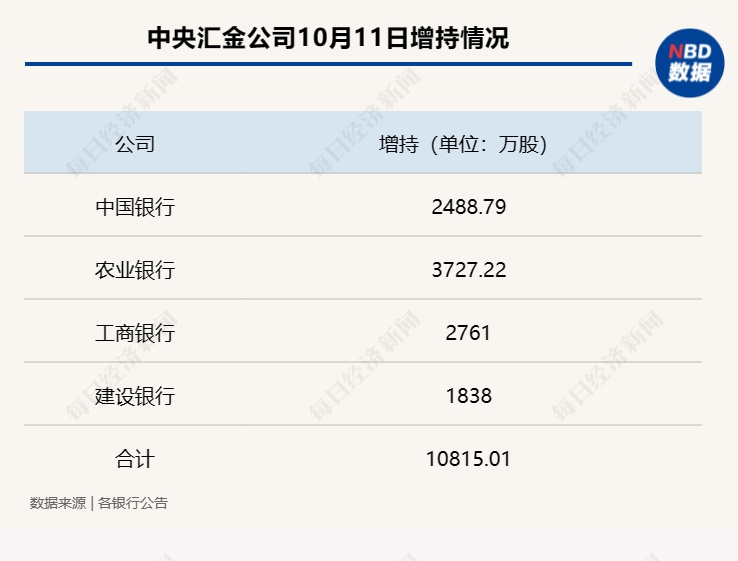 中央汇金公司增持四大行后，下一步怎么走？历史规律显示，未来有增持券商股、保险股的可能