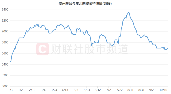 “股王”重挫5%！北向持股减至年内低位 季报大考或成市场关键 关注业绩亮点方向