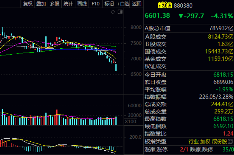 贵州茅台跌破1700元，酿酒板块跌超4%！这只饮料主题ETF清盘了