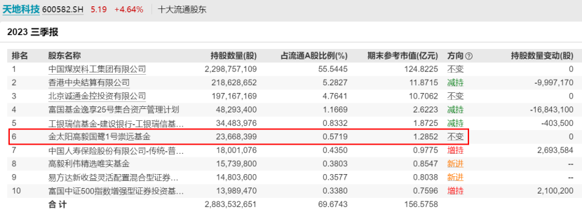 高毅资产持仓曝光：冯柳逆势加仓 邱国鹭与邓晓峰也各有新动作