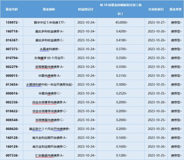 基金导读：顶流基金经理重仓股出炉