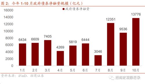  招商宏观 | 关于增发国债的两点关键变化 