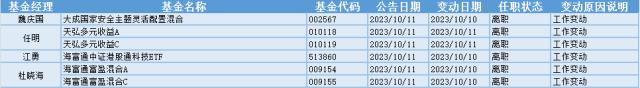 北向资金净流出3.9亿元，15位基金经理发生任职变动