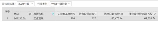 工业富联封死跌停，960只基金谁重仓？二季度兴全、摩根基金大量持仓 东吴三季度加仓