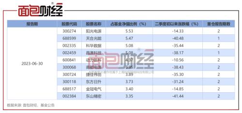  泰康基金折戟新能源：新产品成立10个月，亏掉21% 