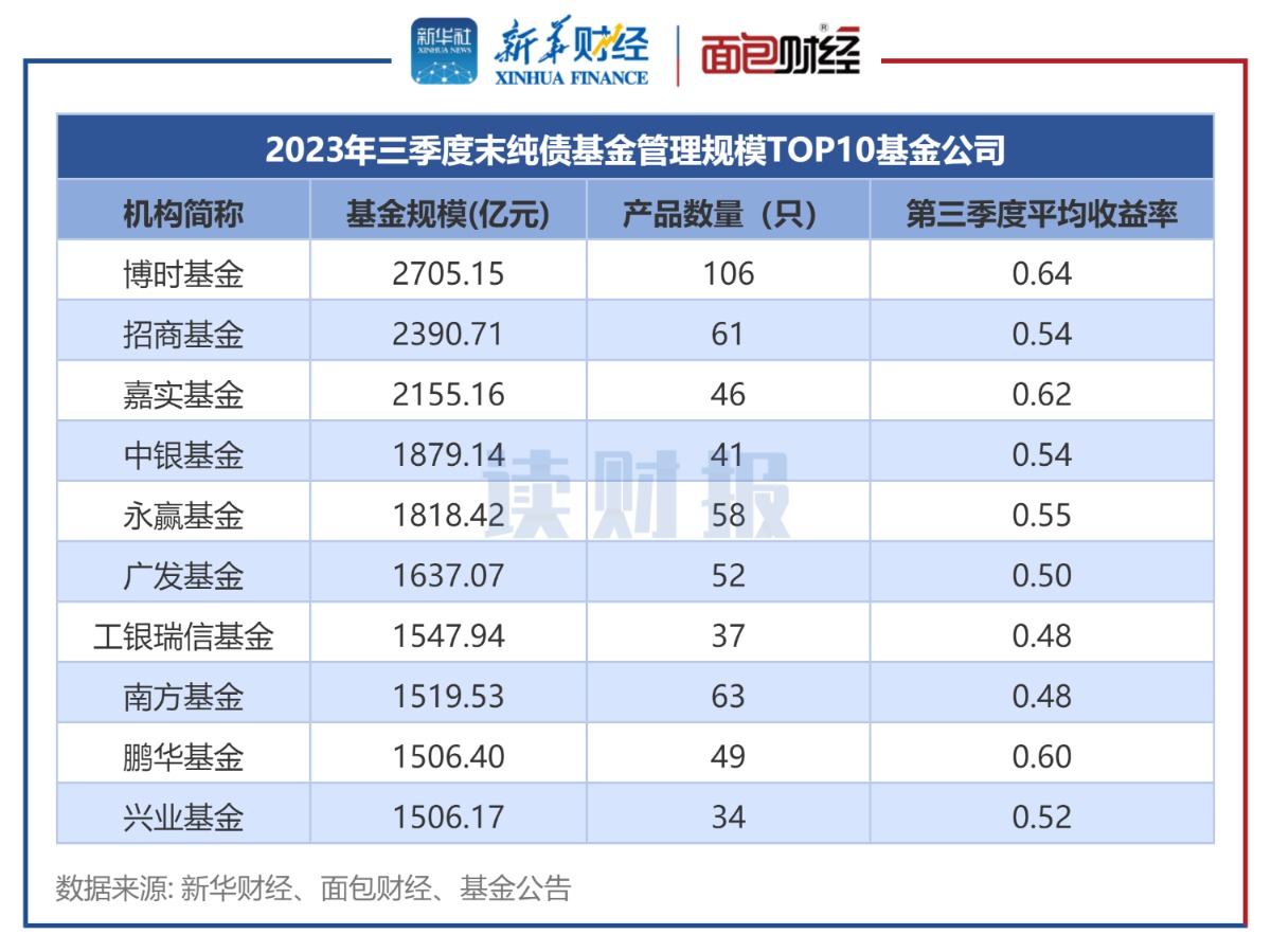 纯债基金三季报透视：平均回报率0.59% 长信基金、英大基金等业绩垫底