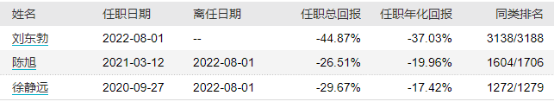 上银基金权益产品长期低迷 刘东勃施敏佳等皆无建树