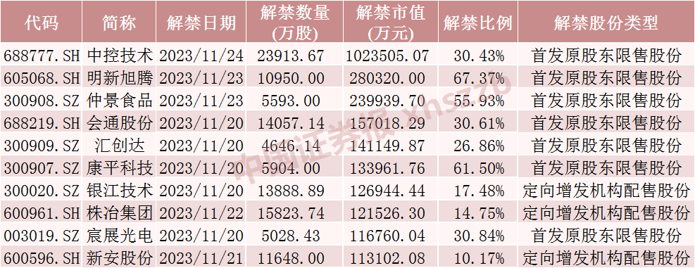 下周工控龙头解禁超百亿！3只股票流通盘将增加超100%