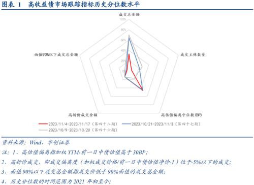 华创固收：化债成效显著，云南、山东城投成交活跃度大幅下降