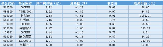 场内ETF资金动态：电影储备释放节奏更为透明，影视ETF上涨。