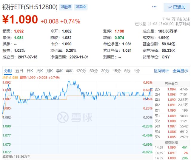 沪指缩量退守3000点，银行ETF（512800）逆市涨0.74%！美联储加息或至终点，港股、A股流动性迎转机？