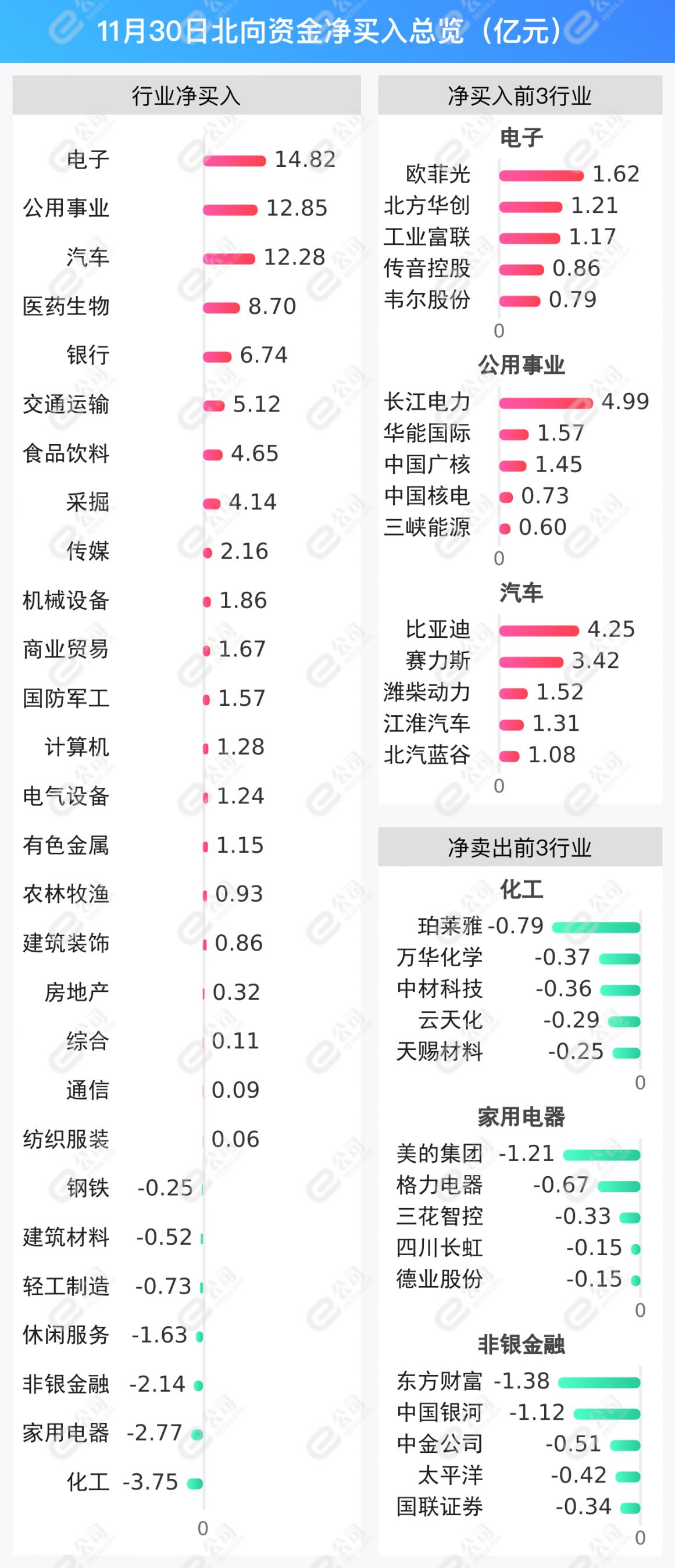 北向资金单日净买入85.16亿元 加仓电子、公用事业、汽车