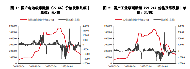 消费端支撑减弱 碳酸锂期货价格宽度震荡