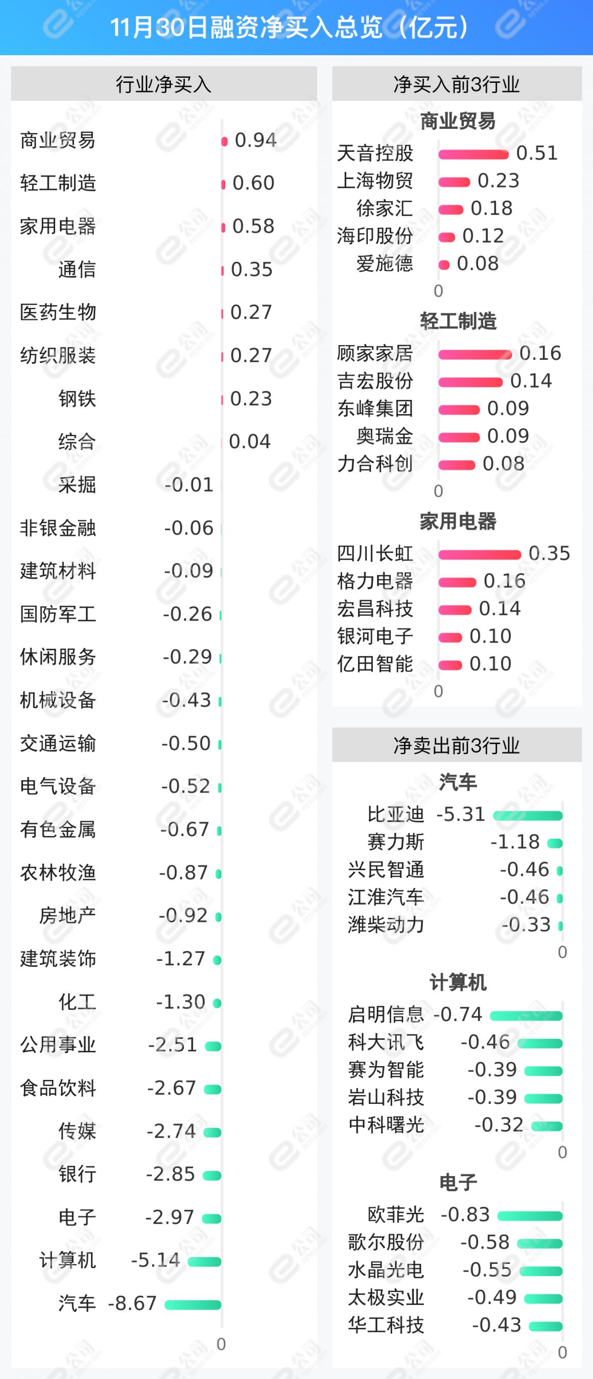 融资最新持仓曝光！减仓汽车、计算机、电子