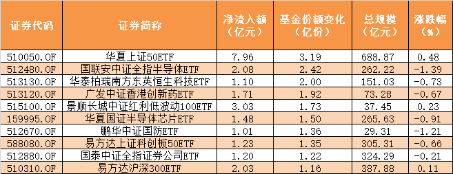 ETF规模速报 | 3天持续流入超54亿元！谁在“爆买”上证50ETF？