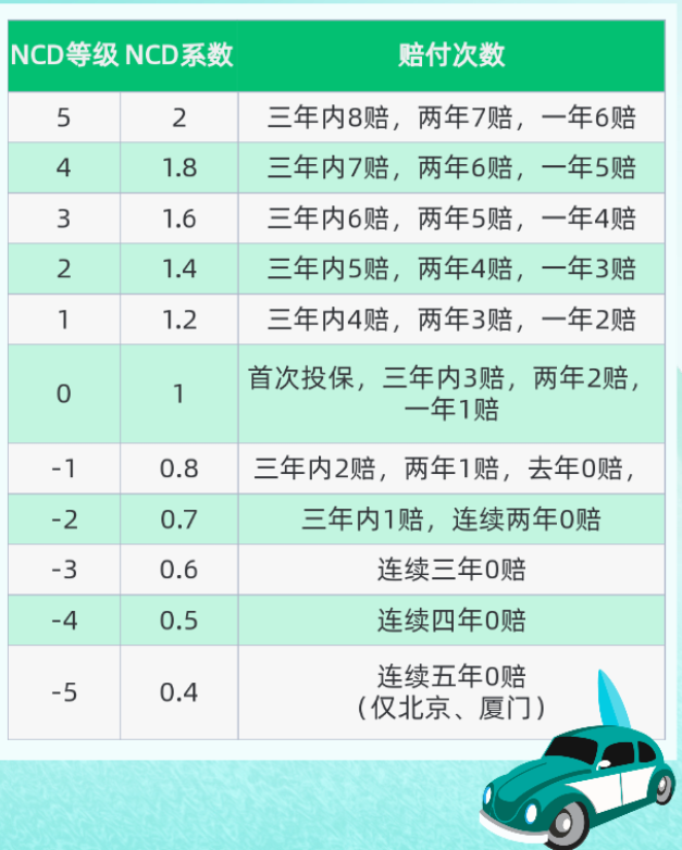      人保车险|什么是NCD系数？它跟车险保费上涨有关？