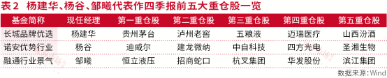 公募底部调仓路径图曝光：这些股票成为公募明星眼中的最爱！