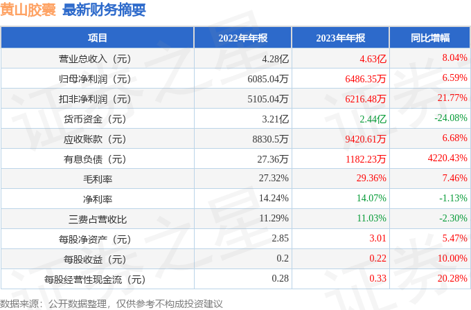 黄山胶囊（002817）2023年年报简析：营收净利润同比双双增长